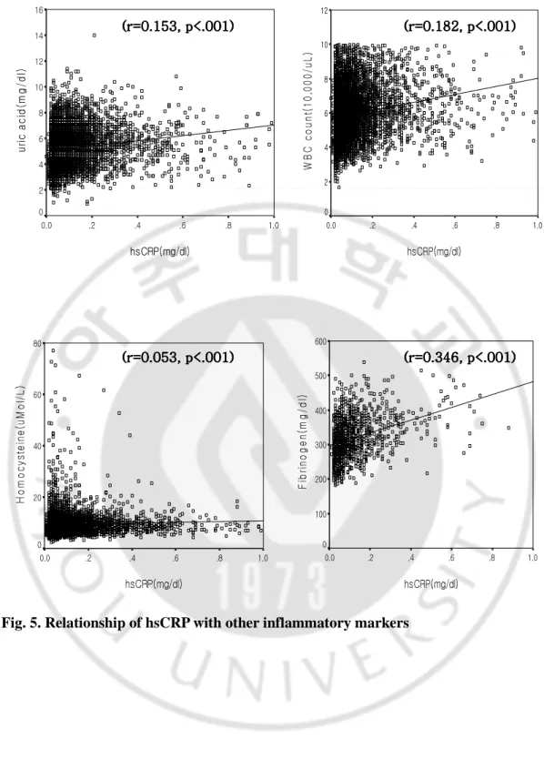 Fig. 5. Relationship of hsCRP with other inflammatory markers