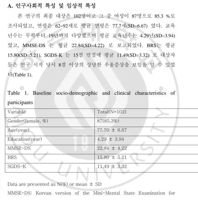 Table  1.  Baseline  socio-demographic  and  clinical  characteristics  of  participants  Variable  Total(N=102)  Gender(female, %)  87(85.3%)  Age(year)  77.70  ±  6.67  Education(year)  4.29  ±  3.94  MMSE-DS  22.84  ±  4.22  BRS  15.80  ±  5.21  SGDS-K 