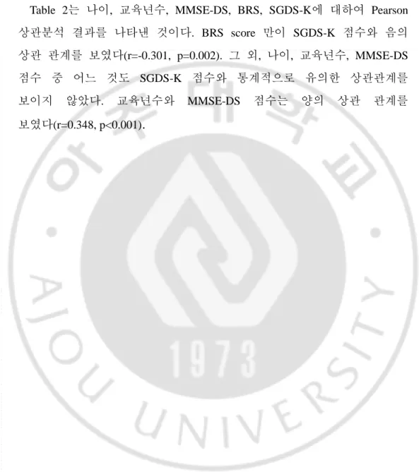 Table  2는  나이,  교육년수,  MMSE-DS,  BRS,  SGDS-K에  대하여  Pearson  상관분석  결과를  나타낸  것이다.  BRS  score  만이  SGDS-K  점수와  음의  상관  관계를  보였다(r=-0.301,  p=0.002)