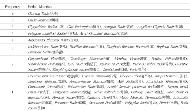 Table 2. Frequency of Herbal Materials that Constitute the Intervention Prescriptions