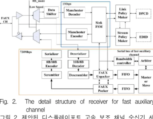 Fig. 1. The detail structure of transmitter for fast auxiliary channel 그림 1. 제안된 디스플레이포트 고속 보조 채널 송신기 세 부구조 3