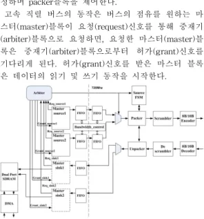 Fig. 4. Detail structure of receiver for fast serial bus 그림 4. 고속 직렬 버스 수신기 구조 3. 고속 보조채널을 위한 패킷 구조 와 트랜잭션 그림 5는 보조채널이 고속 보조채널로 사용 될 때의 패킷구조를 보여준다