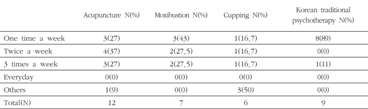 Table 13. Numbers of Nonherbal Therapy a week 따라서  3가지  처방이  공통적으로  기억력을  증진시키고자  하며, 調胃升淸湯은 치매환자의 태음인 체질  관련  특징이 뚜렷한 경우 활용한다