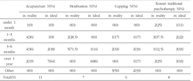 Table 14. Average of Nonherbal Therapy duration on dementia in reality and in ideal.