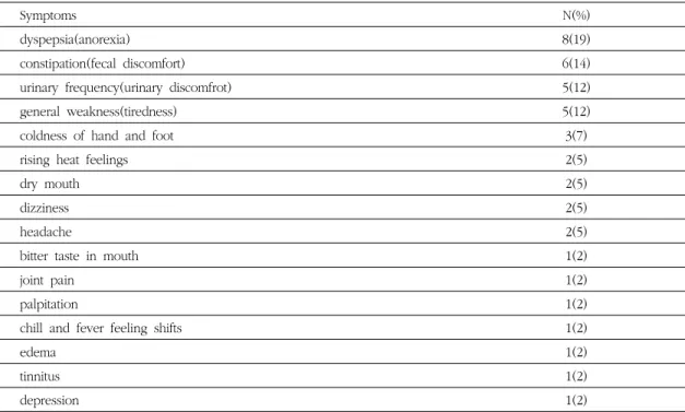 Table 8. Effective physical symptoms on herbal medication(Multiple responses)치매의 알츠하이머형인 점을  감안할 때 기억력 저하가  치매의  대표적인  증상이므로  한약물  치료  또한 이에 대한 호전이 주요 목표가 되었을  것으로 생각되며,  한약물의  선정이  신체적  검진을  통하여  이루어지므로 신체적 증상  호전을 통한 신체적 일상생활 기능향상에  도움이 되었으리라 사료된다