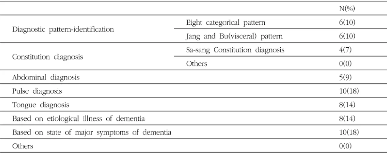 Table 10. Utilization rates of herbal medicine prescription of oriental psychiatric textbook.
