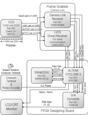 Fig. 3. Simplified data flow 그림 3. 간략화한 데이터 흐름 III. 프레임 그래버의 설계 FPGA에 접속하기 위한 프레임 그래버의 구조는 그림 4와 같다