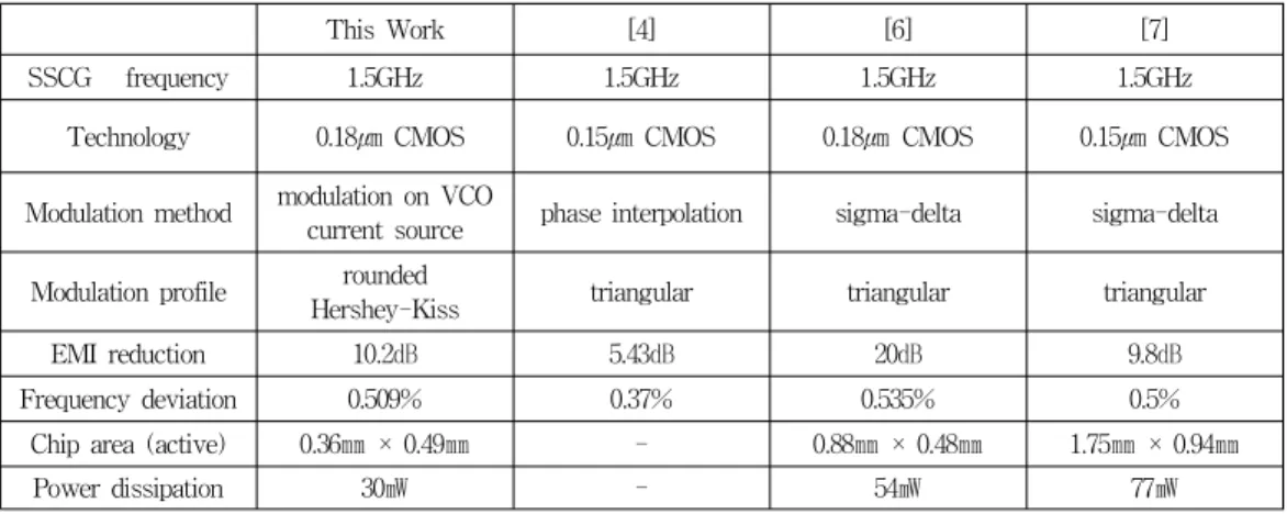 Fig. 7 Measured spectra with (a) non-SSCG mode and (b) the proposed SSCG mode at 1.5 GHz