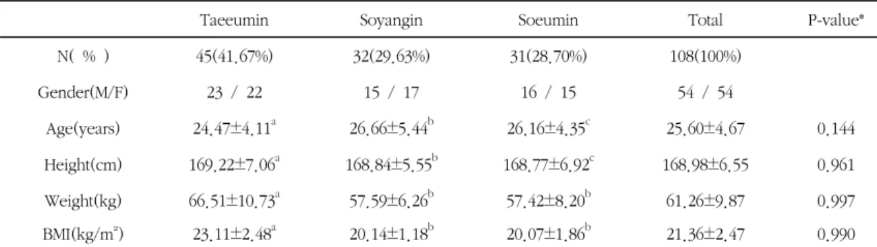 Table 1. General Characteristics of Participants 연구도구는  4가지  기질  차원(자극추구(Novelty Seeking: NS), 위험 회피(Harm Avoidance: HA), 사회적 민감성(Reward Dependence: RD), 인내성(Persistence: 