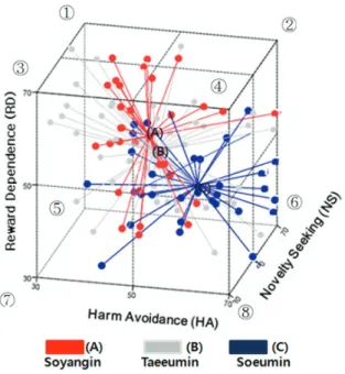Fig. 1. Temperament Cube and Sasang Consti tutional Types. (A) is the central point of Soyangin,  (B) Taeeumin and(C) Soeumin.