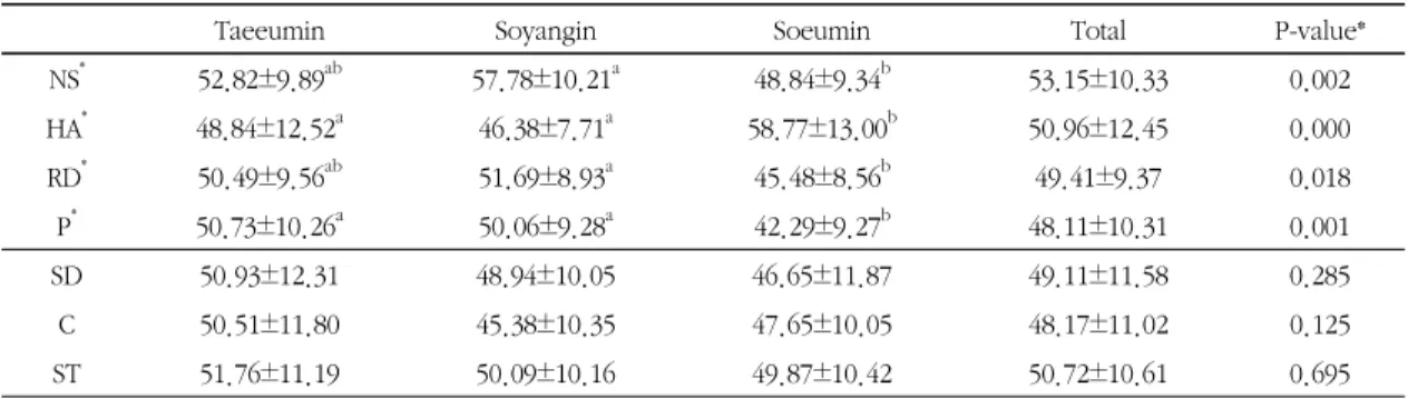 Table 3. Temperament and Character Dimension of TCI Results in Each Sasang Constitution