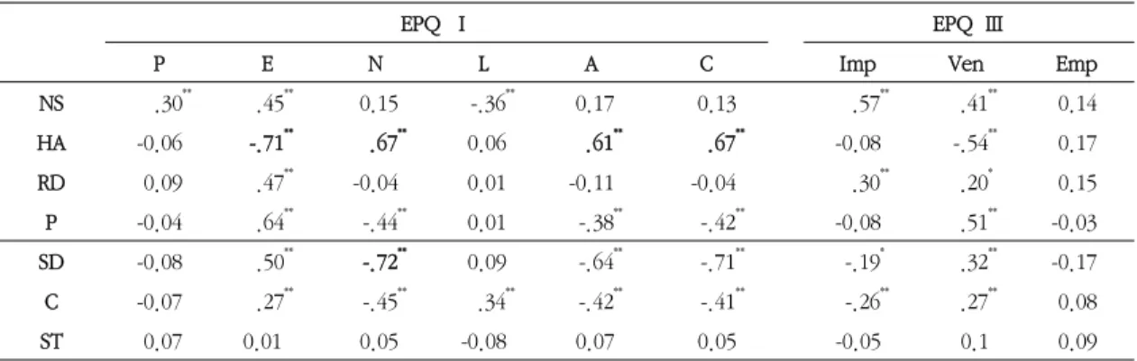 Table 5. Correlations of Temperament and Character with EPQ Ⅰ  and EPQ Ⅲ거리두기)에서 소양인이 소음인에 비해  유의하게 높게 나타났다