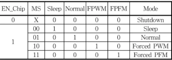 Table 1. Operation mode of the DC-DC converter 표 1. DC-DC 변환기의 동작모드 변환기의 효율을 증가시키기 위해서는 각각의 동작 모드에서 불필요한 블록들은 disable 시키는 기능이 필요하다