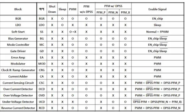 Table 2. Enable signals for building blocks of the DC-DC converter 표 2. DC-DC 변환기 구성 블록들의 enable 신호