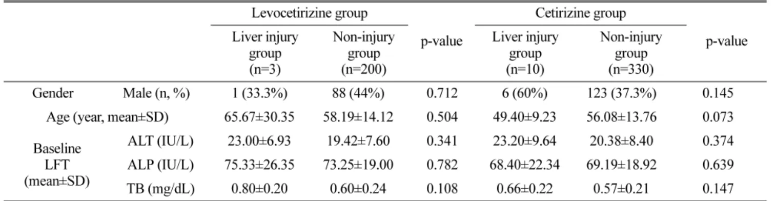 Table 1. Patient demographics.