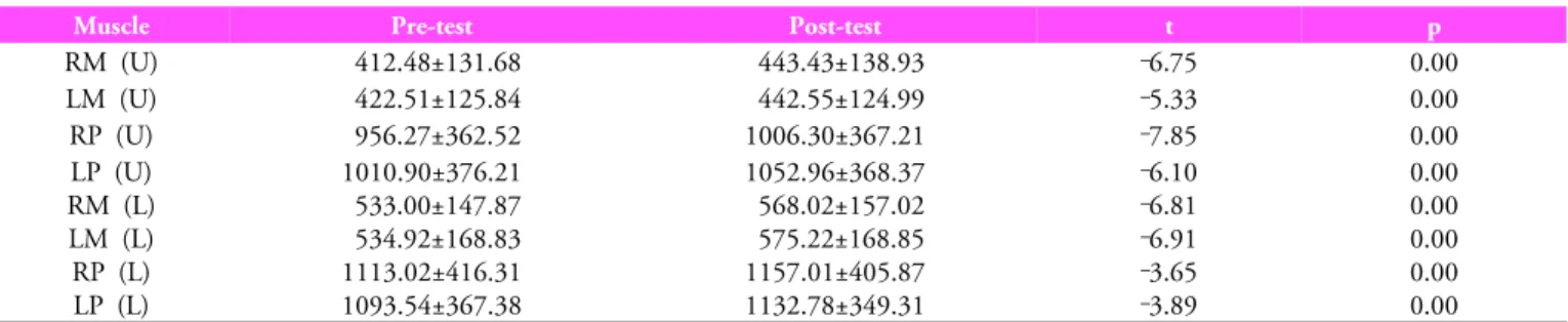 Table 3. CSA of the multifidus &amp; psoas muscle in DDD patients (N=19)