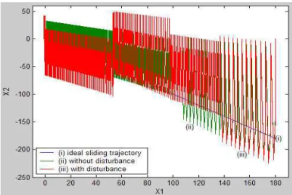Fig. 3 Two sliding surfaces for the two cases (i) without disturbance and (ii) with disturbance