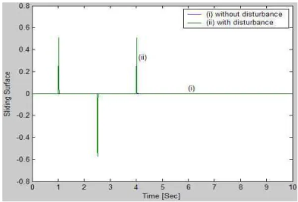 Fig. 4 Control inputs for the two cases (i) without disturbance and (ii) with disturbance by conventional discrete VSS