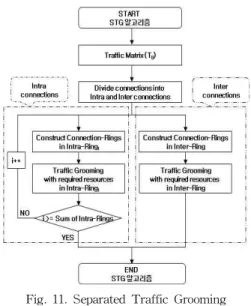 Fig. 12. Mixed Traffic Grooming 그림12. 혼합적 트래픽 그루밍 알고리즘 3.2.6 부분 혼합적 트래픽 그루밍(MTG) 알고리즘