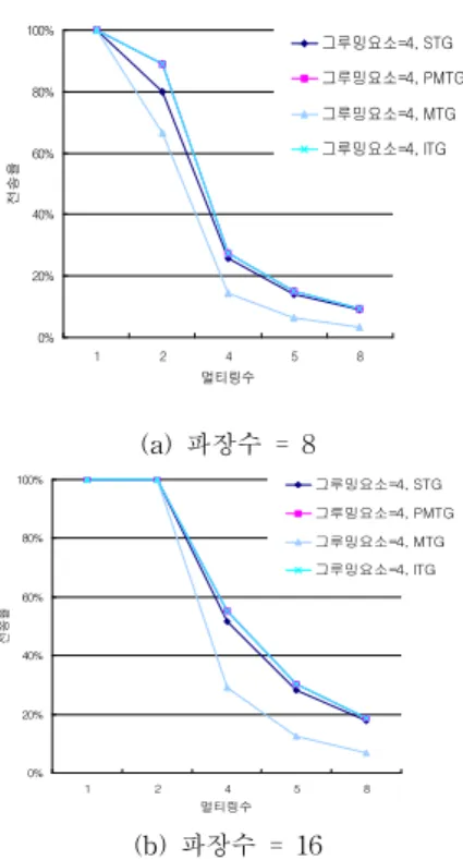 Fig. 14. Throughput of wavelengths 그림 14. 파장수에 따른 전송효율 네트워크에서 사용가능한 파장수에 따른 트래픽의전송효율은 독립적 트래픽 그루밍(ITG)과 부분혼합적트래픽 그루밍(PMTG), 분리적 트래픽 그루밍(STG),혼합적 트래픽 그루밍(MTG) 알고리즘 순서로 우수한효율을 보였다