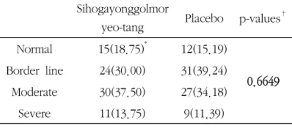 Table 25. Severity of ISI in Groups Treated with  Sihogayonggolmoryeo-tang and Placebo