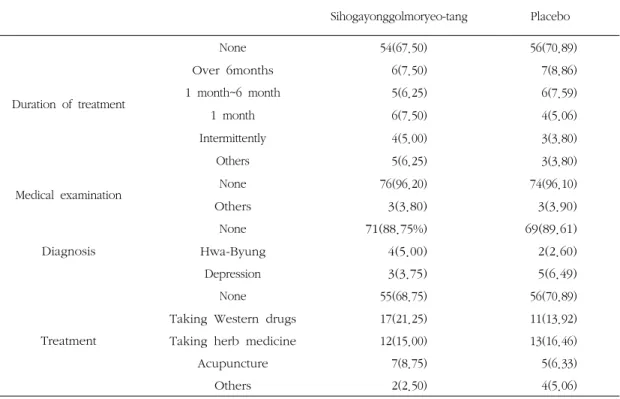 Table 3.  Etiological  Factor in  Groups  Treated with  Sihogayonggolmoryeo-tang  and Placebo