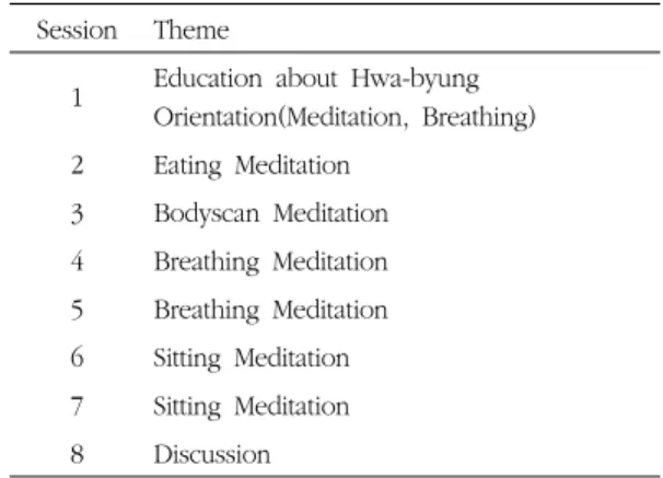 Table Ⅰ. Mindfulness-based Stress Reduction Program for Hwa-byung 본 프로그램은 특정 환자를 대상으로 한 프로그램 으로, 환자의 질병과 연령의 특성을 고려하여 1시간  정도의 프로그램으로 구성하였다