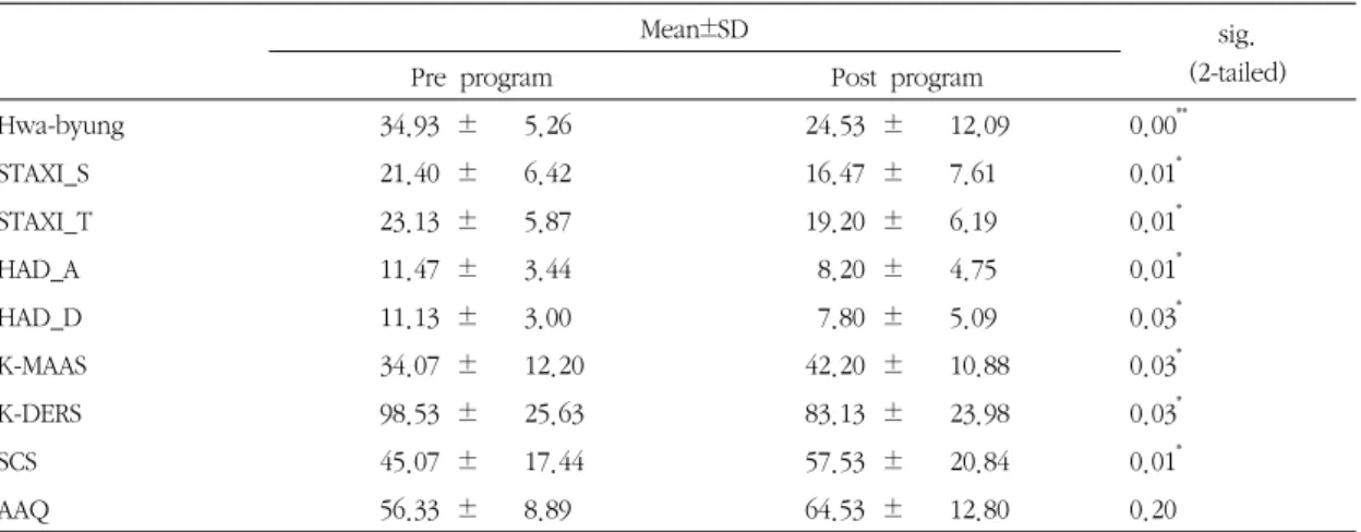 Table  Ⅱ.  The  Change  of  Scores  on  Outcome  Measures  of  Patients  with  Hwa-byung  in  a  Study  of  Mindfulness-based Stress Reduction Program for Hwa-byung