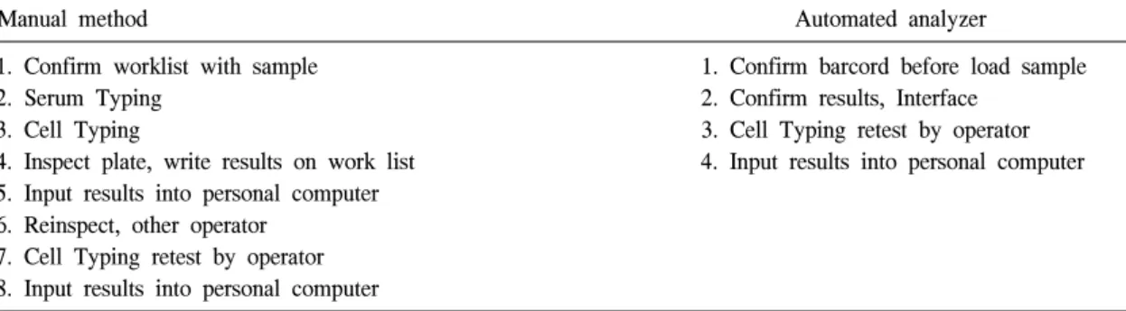 Table  1.  Workflow  for  ABO-RhD  typing