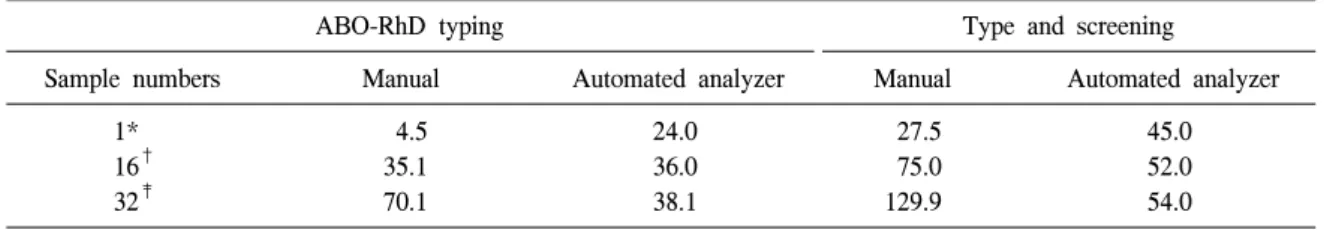 Table  3.  Comparison  of  turnaround  time  for  ABO-Rh  typing  and  type  and  screening  by  manual  method  and  automated  analyzer  (unit:  min)