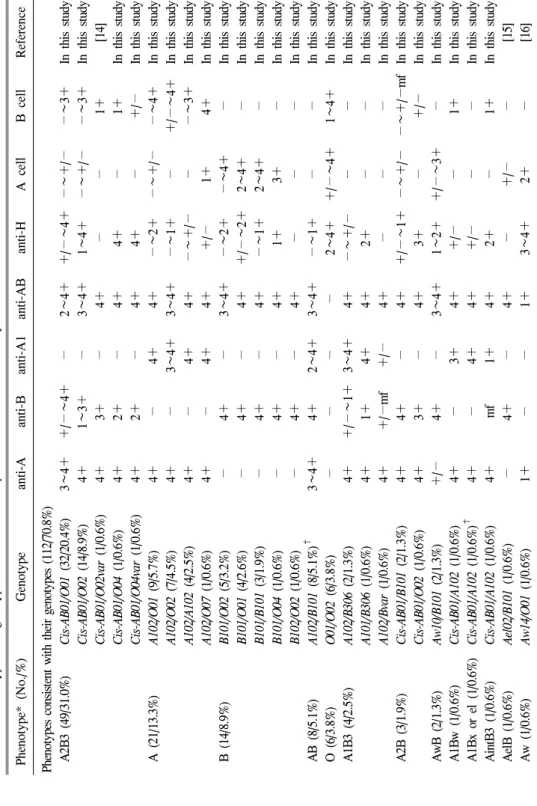 Table 1. Phenotypic and genotypic characteristics of patients enrolled in this study Phenotype* (No./%)Genotypeanti-Aanti-Banti-A1anti-ABanti-HA cellB cellReference Phenotypes consistent with their genotypes (112/70.8%) A2B3 (49/31.0%)Cis-AB01/O01 (32/20.4