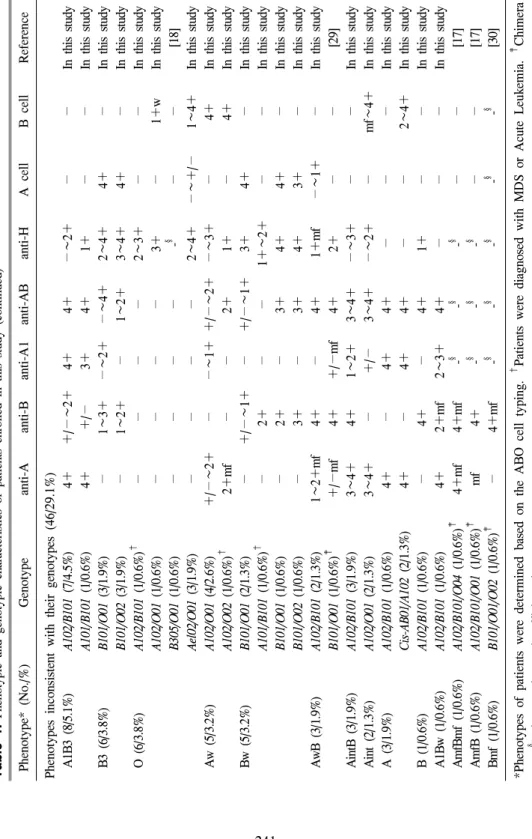 Table 1. Phenotypic and genotypic characteristics of patients enrolled in this study (continued) Phenotype* (No./%)Genotypeanti-Aanti-Banti-A1anti-ABanti-HA cellB cellReference Phenotypes inconsistent with their genotypes (46/29.1%) A1B3 (8/5.1%)A102/B101 