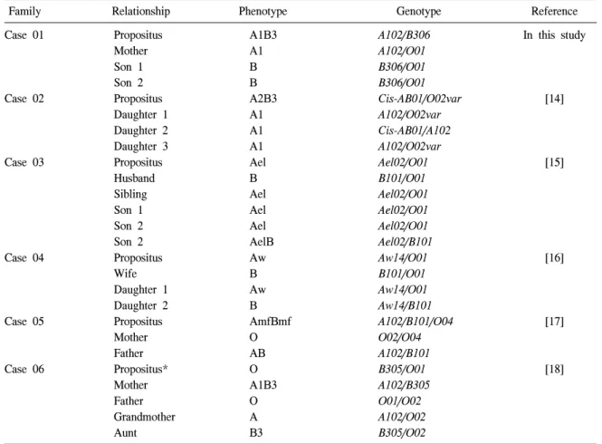 Table  2.   Phenotypic  and  genotypic  characteristics  of  six  representative  cases  in  family  study