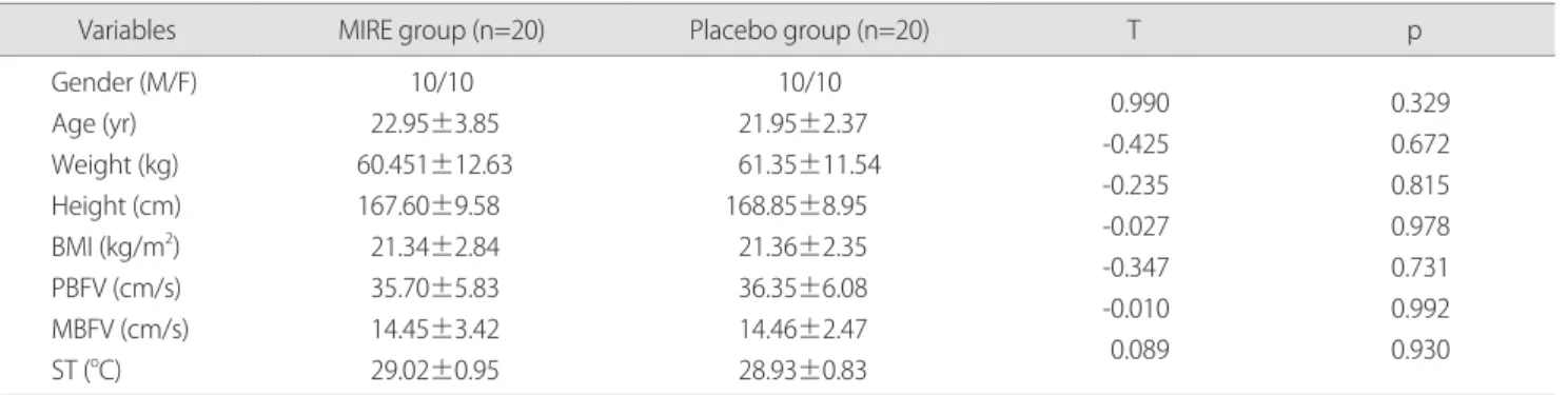 Table 1. Demographic data and baseline characteristics in both groups