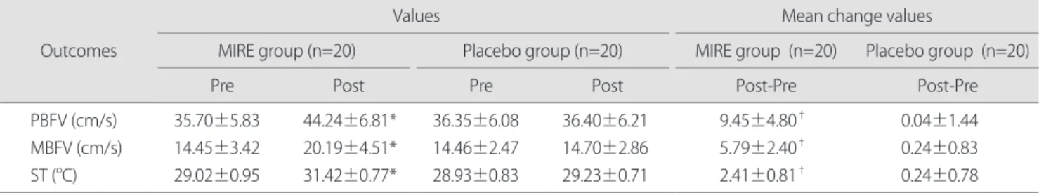 Table 2 shows the values and mean change values of PBFV  and MBFV in the radial artery in the MIRE and placebo group