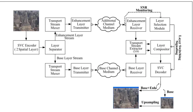 Fig. 1. Block Diagram of the SVC based multi-channel transmission of High Definition Multimeedia 그림1