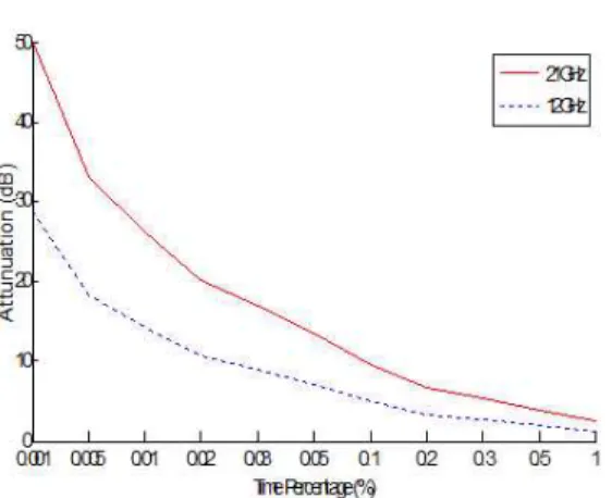 Fig. 4. Rainfall attenuation characteristics with respect to percent of time