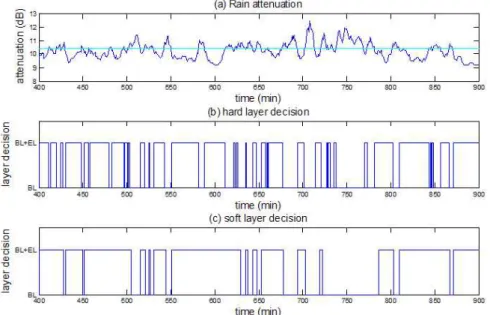 Fig. 5. Barlett-Lewis Pulse Rainfall model 그림 5. Bartlett-Lewis Pulse 강우 모델의 개요  를 시간 t일 때의 강우펄스에 대한 강우강도라 고 할 때 실제 관측 자료는 누가된 형태로 존재하므 로 매개변수를 추정하거나 주어진 시간 축척에 대한 모델의 특성을 시험하기 위해서는 주어진 시간 간격 의 집성시간(aggregation time)에 대한 고려가 필요하