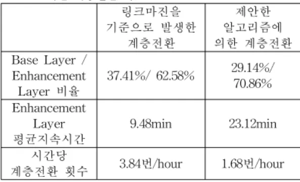 Table 5. Comparisons of layer switchings of the proposed algorithm 표 5. 링크마진을 기준으로 한 계층전환과 제안한 알고리즘에 의한 계층전환 비교 링크마진을 기준으로 발생한 계층전환 알고리즘에제안한 의한 계층전환 Base Layer / Enhancement Layer 비율 37.41%/ 62.58% 29.14%/70.86% Enhancement Layer 평균지속시간 9.48min 23.12min 시간
