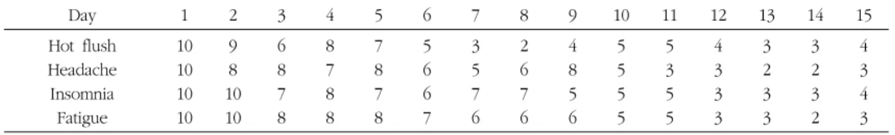 Table 17. Change of Clinical symptoms