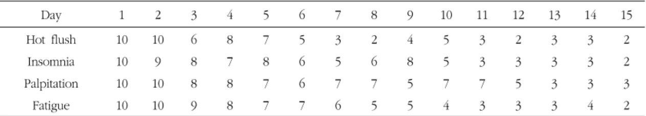 Table 2. Clinical progress