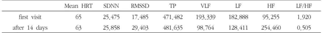 Table 6. Clinical progress