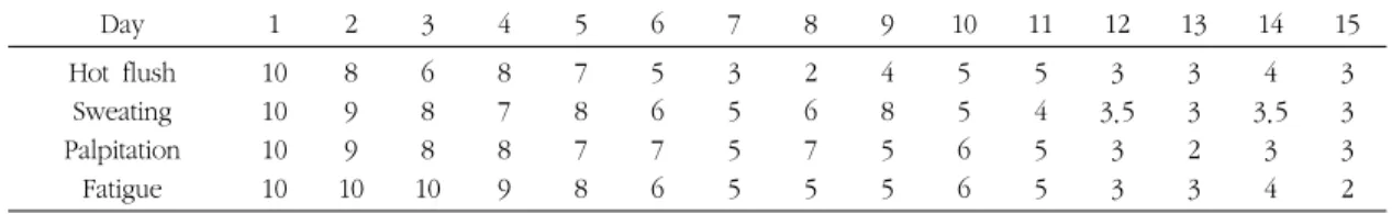 Table 12. Clinical progress