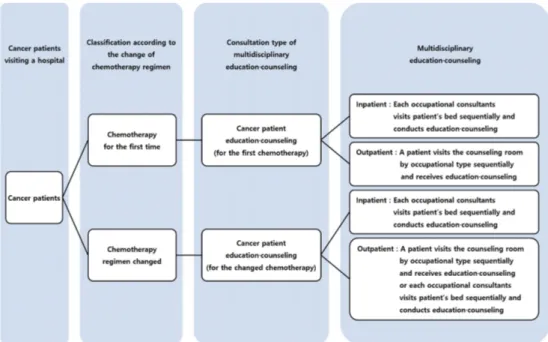 Fig. 1. The algorithm of multidisciplinary cancer patient education·counseling in a tertiary hospital