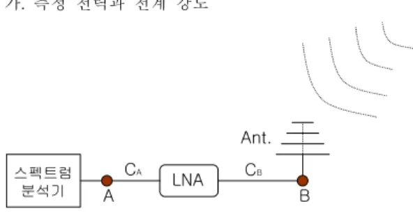 Fig 1. Configuration for measuring cable leakage 그림 1. 일반적인 누설 전자파 측정 실험 구성도 누설 신호에 의한 측정 전력레벨 값을 (1)과 같이계산된다.        (1)그리고 안테나에서 측정되는 전자파가 TEM모드라하고 B점의 특성 임피던스를 50Ω  이라 가정하면, B점에서의 전력을 전압단위로 변환하면 식(2)와 같다.  