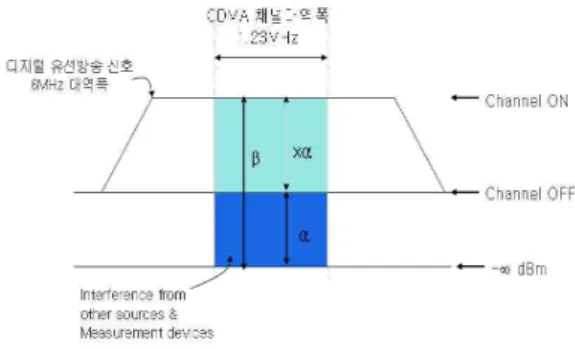 Fig 5. Cable leakage plus other interference sources to be measured in outdoor 그림 5. 옥외에서 측정될 누설 전자파와 타 간섭 및 잡음 즉, 그림5에서 보는 바와 같이 해당 채널 대역에 유 입되는 다양한 간섭원에 의한 신호와 측정 장치의 잡 음전력들은 차이값 을 계산할 때 상호 상쇄되어 유선 방송 전송설비에 의한 순 누설 전자파에 의한 측정 전 력레벨을 얻을 수 있다