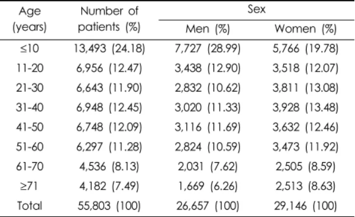 Table 1. Demographic characteristics of patients with mupirocin prescribed using 2012 HIRA-NPS.