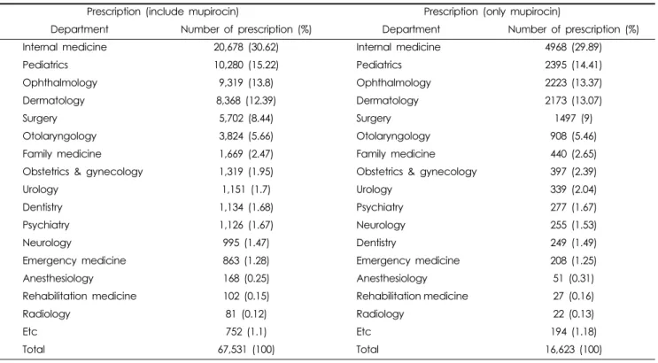 Table 3. Mupirocin prescription patterns using 2012 HIRA-NPS.