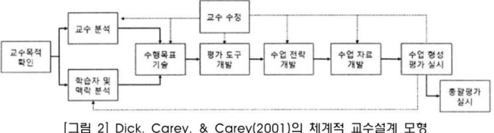 [그림  2]  Dick,  Carey,  &amp;  Carey(2001)의  체계적  교수설계  모형