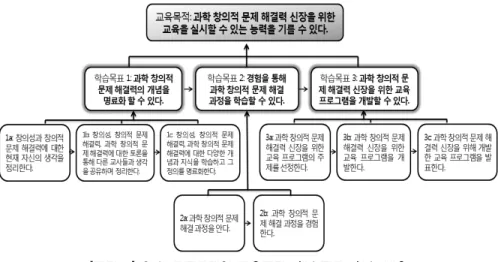 [그림  3]  연수  프로그램의  교육목적,  학습목표,  학습  내용 관계이기 때문에,  창의성 교육과 연관이 있는 발명 교육 및 영재 교육 담당 교사를 대상으로  한 연구를 포함하여 창의성,  창의적 문제 해결,  과학 창의적 문제 해결 교육에 대한 교사들의 인식 및 관련 연수에 대한 요구를 선행연구를 통해 조사하였다